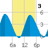 Chatham tide chart for Monday, March 3, 2025