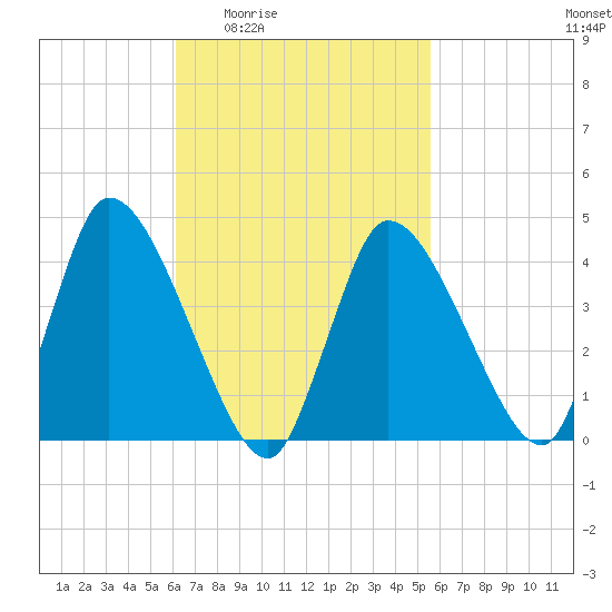 Chatham tide chart for Tuesday, March 4, 2025