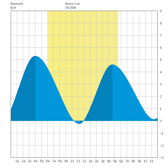 Chatham tide chart for Wednesday, March 5, 2025