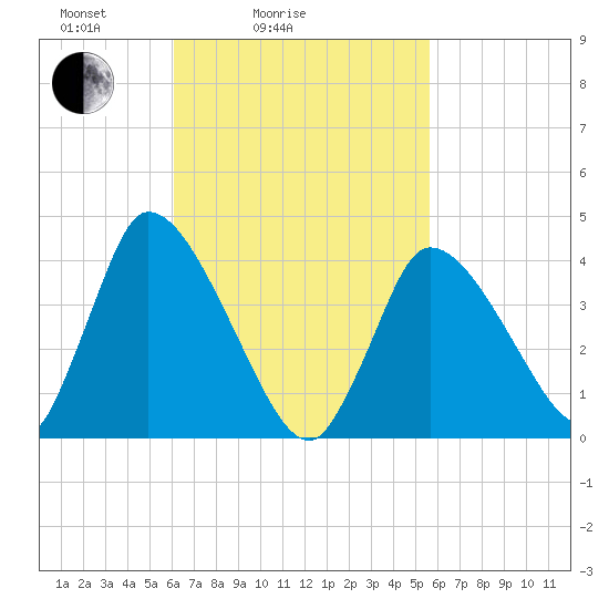 Chatham tide chart for Thursday, March 6, 2025