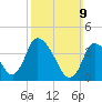 Chatham tide chart for Sunday, March 9, 2025