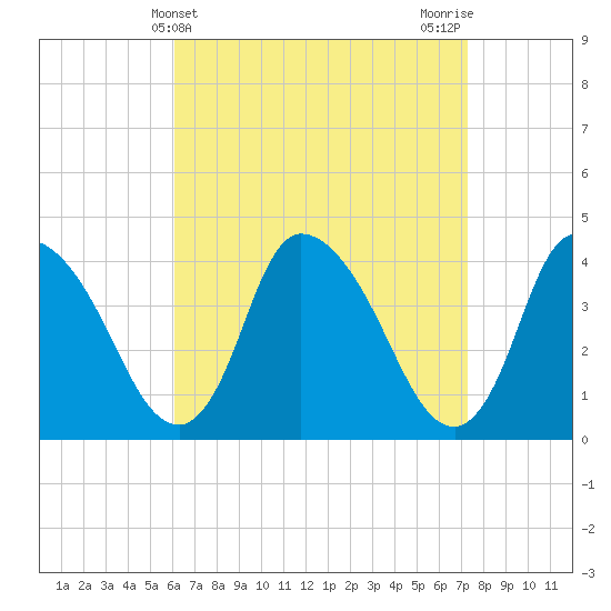 Chatham tide chart for Thursday, April 10, 2025