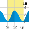 Chatham tide chart for Thursday, April 10, 2025