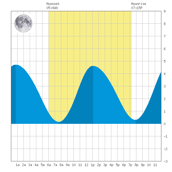 Chatham tide chart for Saturday, April 12, 2025