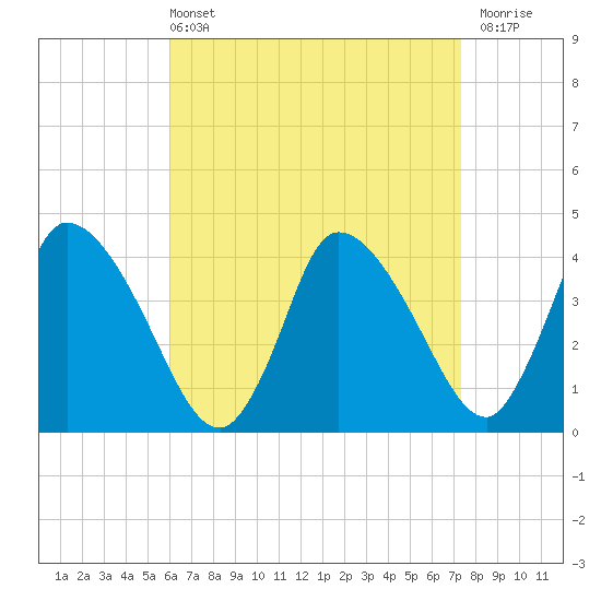Chatham tide chart for Sunday, April 13, 2025