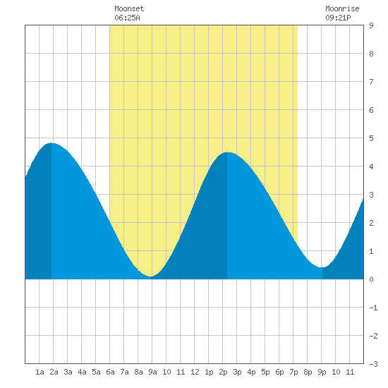 Chatham tide chart for Monday, April 14, 2025
