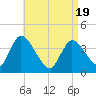 Chatham tide chart for Saturday, April 19, 2025