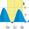 Chatham tide chart for Tuesday, April 1, 2025