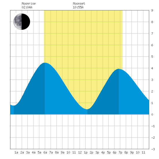 Chatham tide chart for Sunday, April 20, 2025