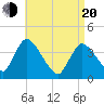 Chatham tide chart for Sunday, April 20, 2025