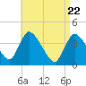Chatham tide chart for Tuesday, April 22, 2025