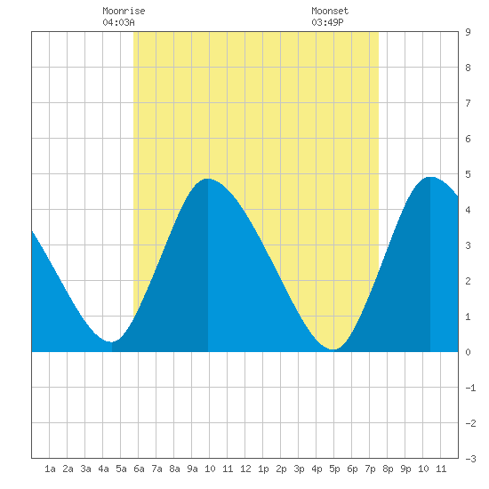 Chatham tide chart for Thursday, April 24, 2025