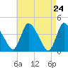 Chatham tide chart for Thursday, April 24, 2025