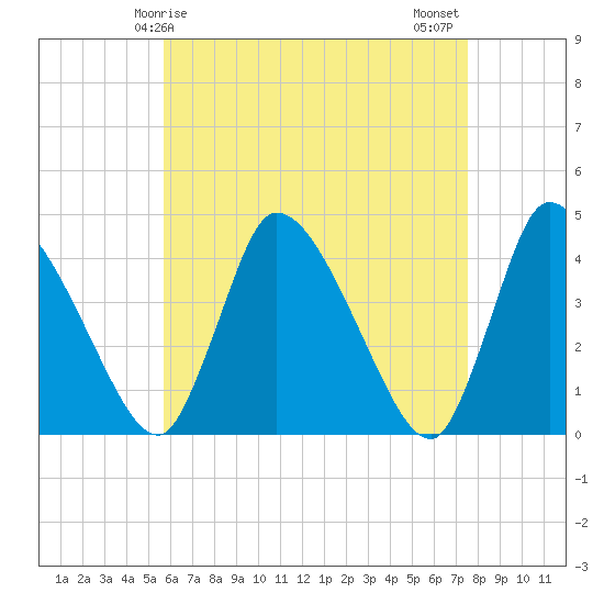 Chatham tide chart for Friday, April 25, 2025