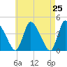 Chatham tide chart for Friday, April 25, 2025
