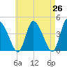 Chatham tide chart for Saturday, April 26, 2025