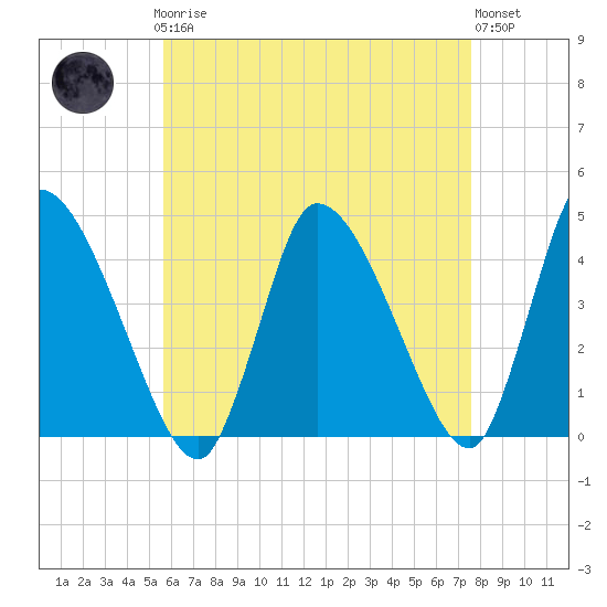 Chatham tide chart for Sunday, April 27, 2025