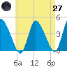 Chatham tide chart for Sunday, April 27, 2025