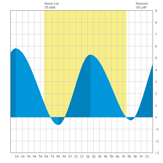 Chatham tide chart for Monday, April 28, 2025