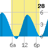 Chatham tide chart for Monday, April 28, 2025