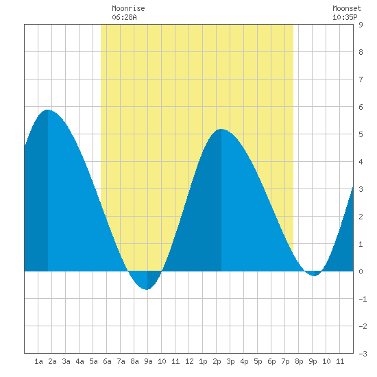 Chatham tide chart for Tuesday, April 29, 2025