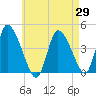 Chatham tide chart for Tuesday, April 29, 2025