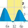 Chatham tide chart for Wednesday, April 2, 2025