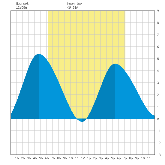 Chatham tide chart for Thursday, April 3, 2025