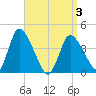 Chatham tide chart for Thursday, April 3, 2025