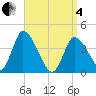 Chatham tide chart for Friday, April 4, 2025