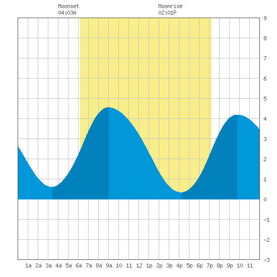 Chatham tide chart for Monday, April 7, 2025