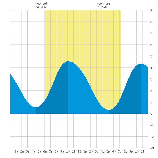 Chatham tide chart for Tuesday, April 8, 2025