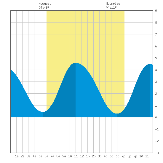 Chatham tide chart for Wednesday, April 9, 2025