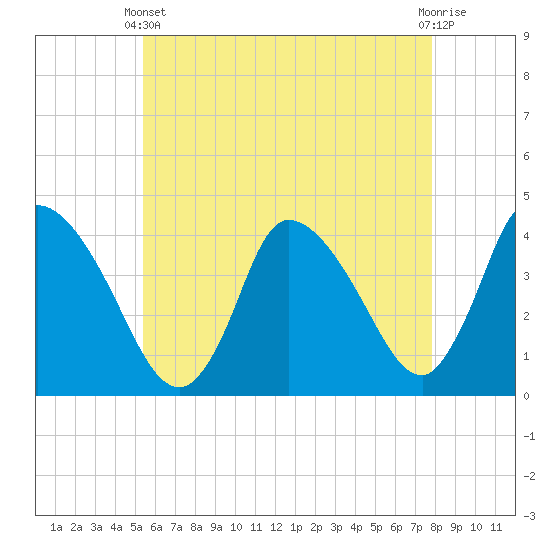 Chatham tide chart for Sunday, May 11, 2025