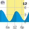 Chatham tide chart for Monday, May 12, 2025