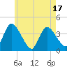 Chatham tide chart for Saturday, May 17, 2025