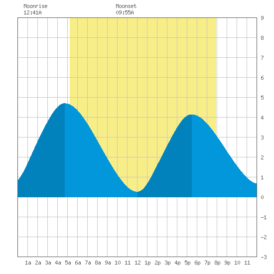 Chatham tide chart for Sunday, May 18, 2025