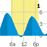 Chatham tide chart for Thursday, May 1, 2025