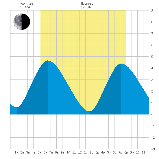 Chatham tide chart for Tuesday, May 20, 2025