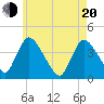 Chatham tide chart for Tuesday, May 20, 2025