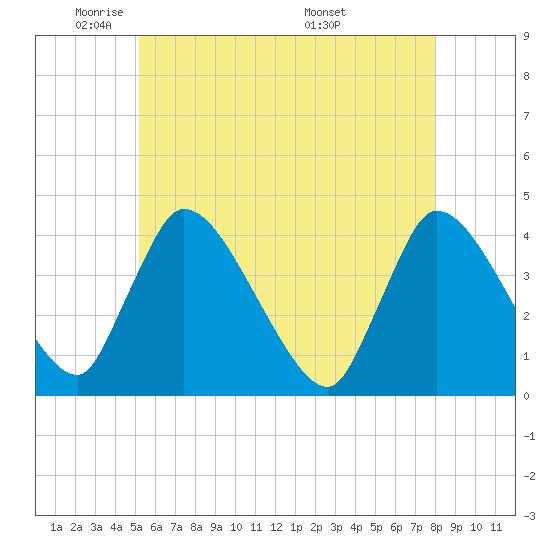 Chatham tide chart for Wednesday, May 21, 2025