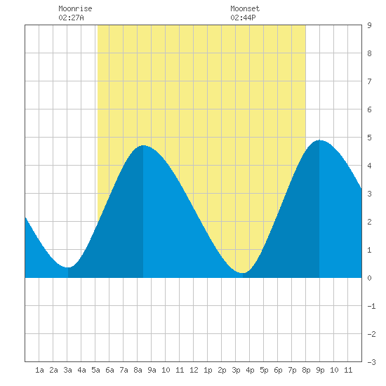 Chatham tide chart for Thursday, May 22, 2025