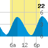 Chatham tide chart for Thursday, May 22, 2025