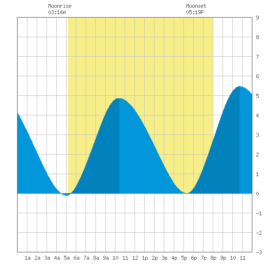 Chatham tide chart for Saturday, May 24, 2025