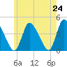 Chatham tide chart for Saturday, May 24, 2025