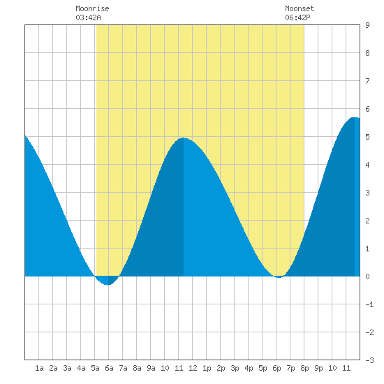 Chatham tide chart for Sunday, May 25, 2025