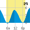 Chatham tide chart for Sunday, May 25, 2025