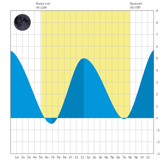 Chatham tide chart for Monday, May 26, 2025