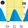 Chatham tide chart for Monday, May 26, 2025