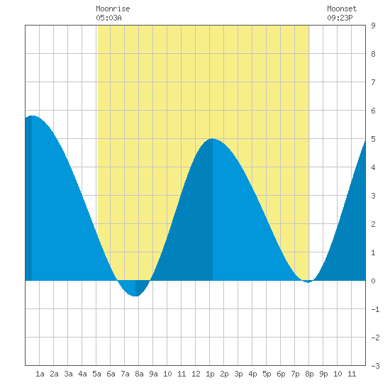Chatham tide chart for Tuesday, May 27, 2025